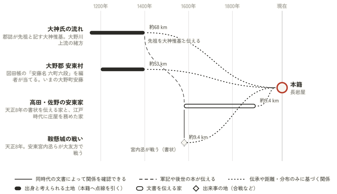 図4 名字の起こりとされる土地、古い文書が残る家、戦いを、時代の順に帯で並べた図